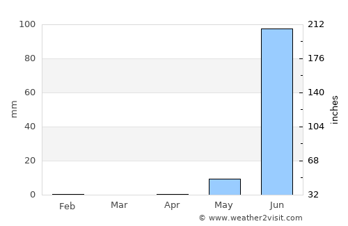 Baro Kunda average rain in April