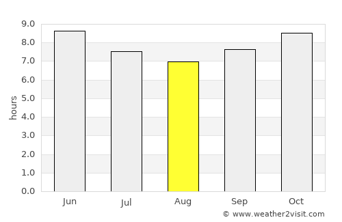 Baro Kunda average rain in August