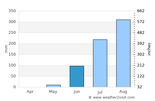 Baro Kunda average rain in June