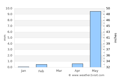 Baro Kunda average rain in March