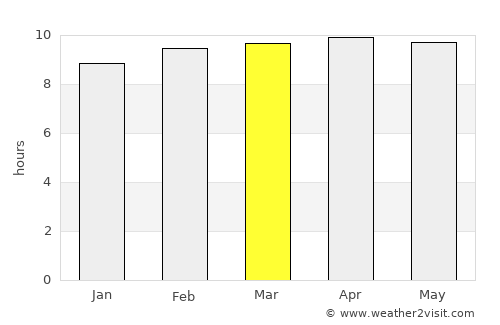 Baro Kunda average rain in March