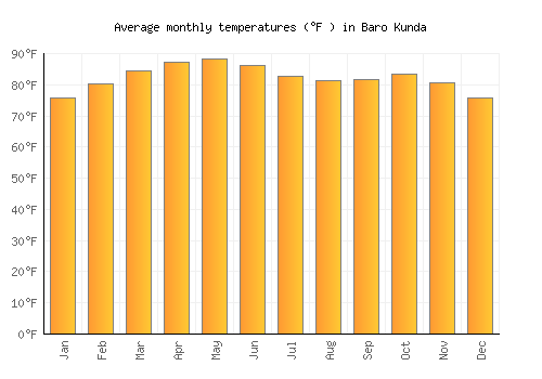 Baro Kunda average temperature chart (Fahrenheit)