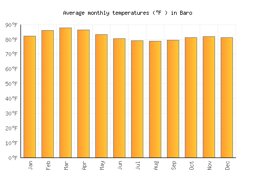 Baro average temperature chart (Fahrenheit)