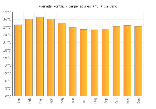Baro average temperature chart (Celsius)