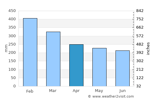 Barobo average rain in April