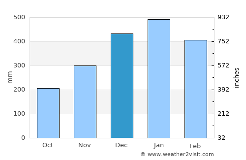 Barobo average rain in December