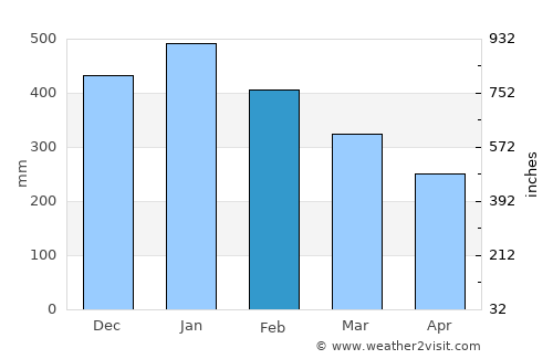 Barobo average rain in February