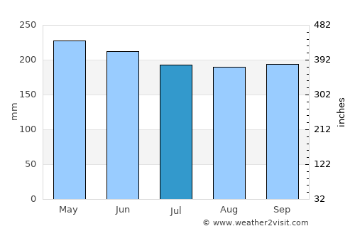 Barobo average rain in July