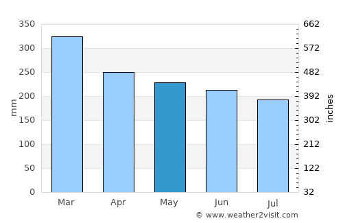 Barobo average rain in May