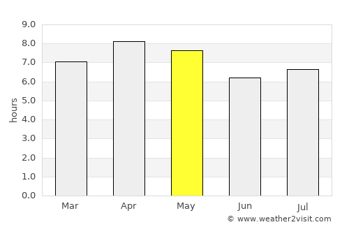 Barobo average rain in May