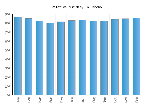 Barobo relative humidity averages