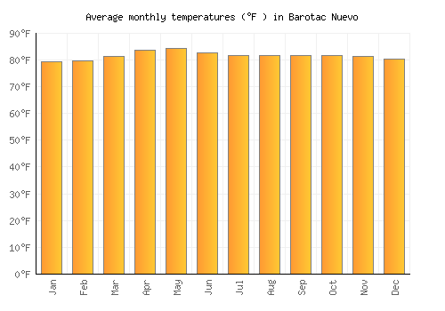 Barotac Nuevo average temperature chart (Fahrenheit)