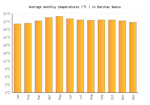 Barotac Nuevo average temperature chart (Celsius)
