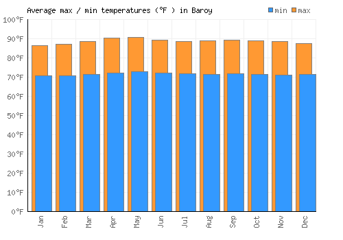 Baroy average minimum / maximum temperatures (Fahrenheit)