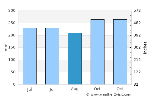 Baroy average rain in August