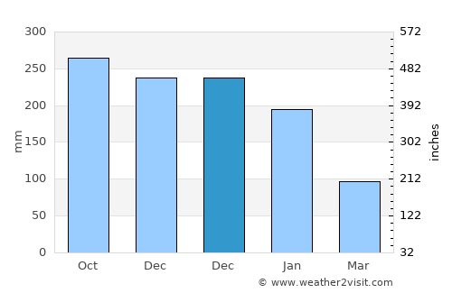 Baroy average rain in December