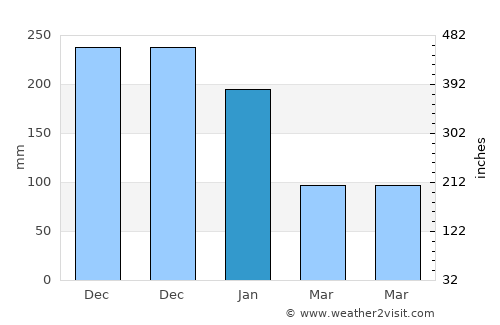 Baroy average rain in January