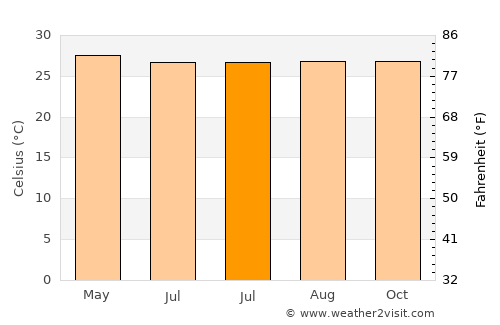 Baroy average temperature in July