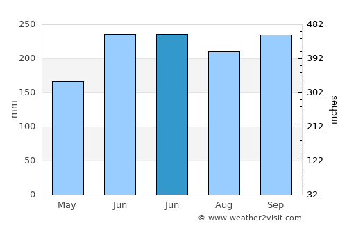 Baroy average rain in June