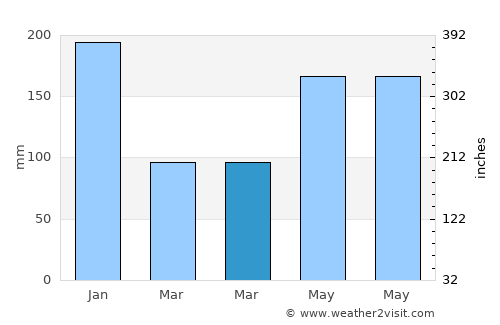 Baroy average rain in March