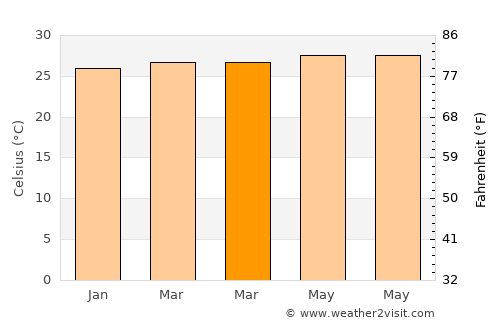 Baroy average temperature in March