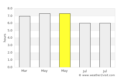 Baroy average rain in May