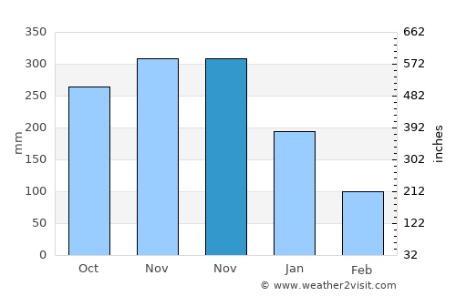 Baroy average rain in November