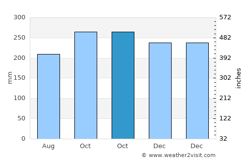 Baroy average rain in October