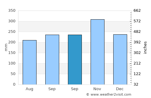 Baroy average rain in September