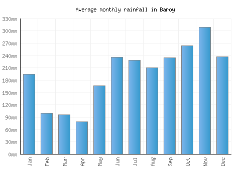 Baroy monthly rainfall chart (mm)