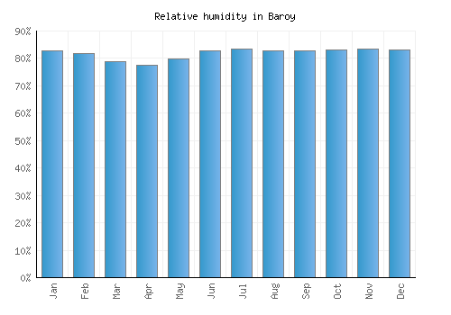 Baroy relative humidity averages