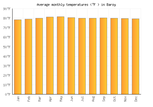 Baroy average temperature chart (Fahrenheit)