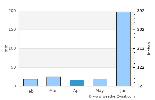 Barpāli average rain in April