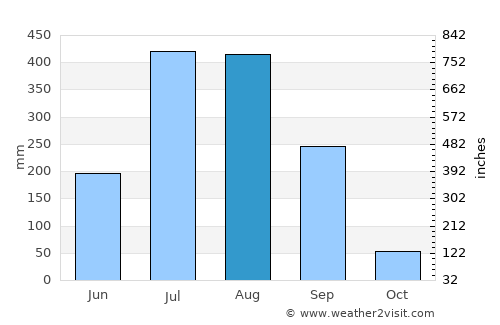 Barpāli average rain in August
