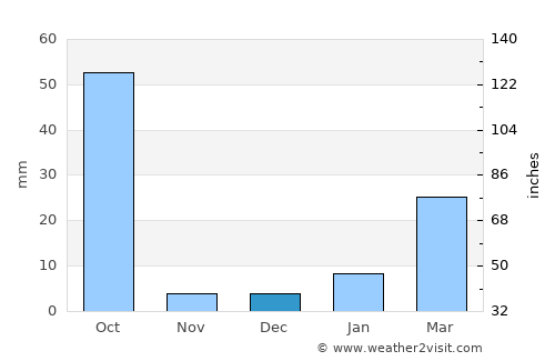Barpāli average rain in December