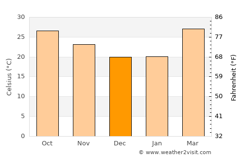 Barpāli average temperature in December