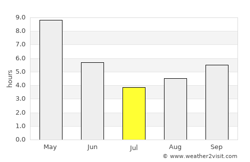 Barpāli average rain in July