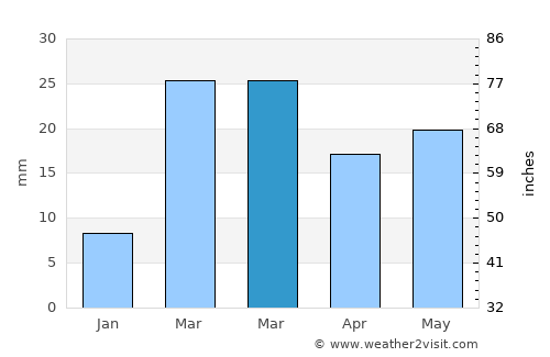 Barpāli average rain in March