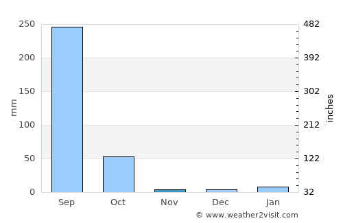Barpāli average rain in November