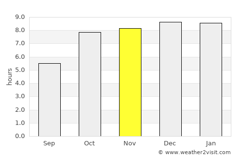 Barpāli average rain in November