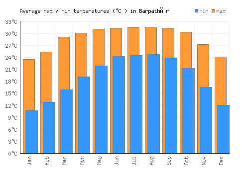Barpathār average minimum / maximum temperatures (Celsius)