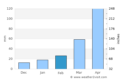 Barpathār average rain in February
