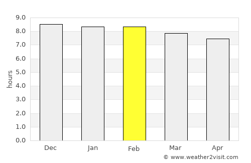 Barpathār average rain in February