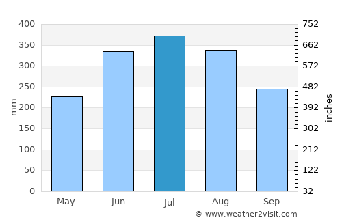 Barpathār average rain in July