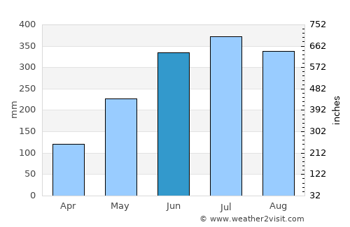 Barpathār average rain in June