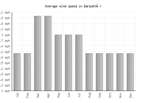 Barpathār average winspeed by month (mph)