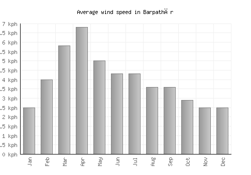 Barpathār average winspeed by month (km/h)