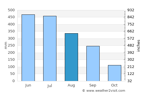 Barpeta average rain in August
