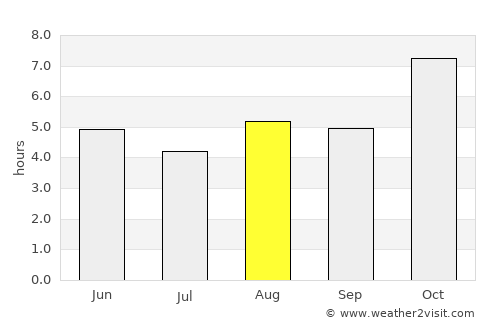 Barpeta average rain in August