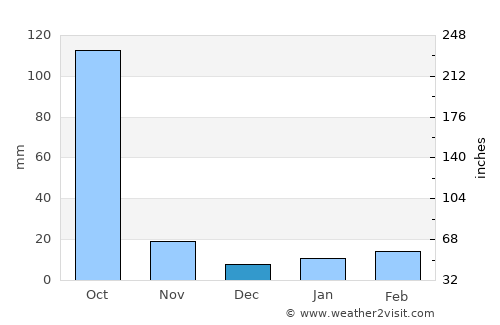 Barpeta average rain in December